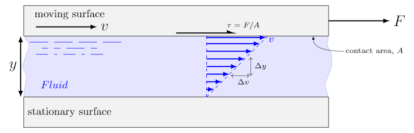 Couette Flow shear diagram