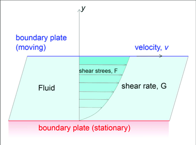 Representation-of-Viscosity-as-a-constant-relating-an-applied-shear-stress-to-the